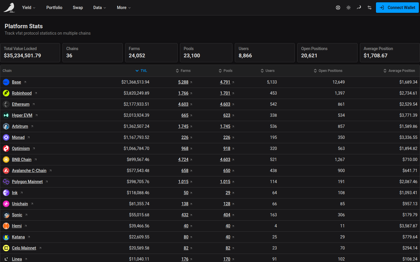 Stats View